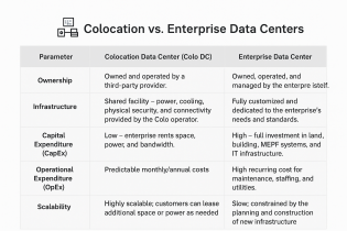 Colocation Verus Enterprise DC 